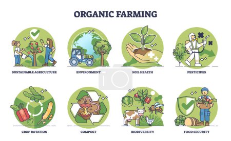 Organic farming elements and sustainable agriculture outline collection set. Labeled educational list with ecological principles for nature friendly agronomy vector illustration. Safe food harvest.