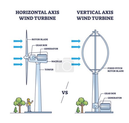 Prinzip und Struktur von Windkraftanlagen mit horizontaler gegen vertikale Achse umreißen das Diagramm. Bezeichnetes Bildungsprogramm mit alternativer Elektrizität und Energieerzeugung aus Generatorvektoren.