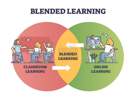 Blended Learning als Klassenzimmer und Online-Kurskombination umreißt das Diagramm. Beschriftetes Schema mit Erziehungsmethode für Distanz- und Live-Lehr-Vektor-Illustration. Weiterbildung in Teilzeit.