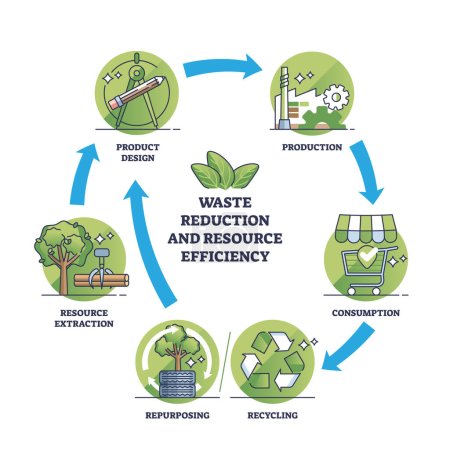 Illustration for Embracing circular economy, waste reduction or resource efficiency outline diagram. Labeled educational circular scheme with green, sustainable or nature friendly production steps vector illustration - Royalty Free Image