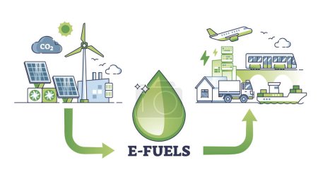 Illustration for E-fuels as transformation from gas and oil to electricity outline diagram. Labeled scheme with before and after transportation using fossil, green, sustainable or ecological type vector illustration. - Royalty Free Image