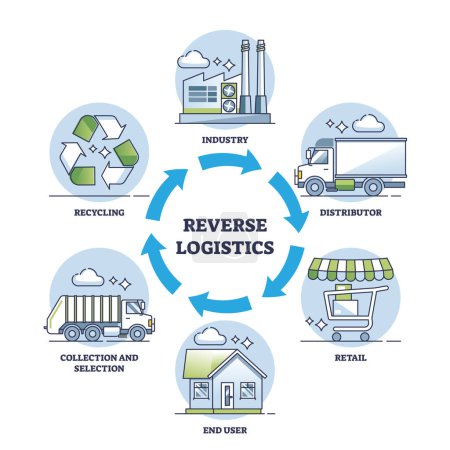 Ilustración de Logística inversa como diagrama de esquema de gestión de la cadena de suministro verde. Esquema educativo etiquetado con ciclo de producto sostenible y retorno de paquetes para la ilustración de vectores de reciclaje y reutilización. - Imagen libre de derechos