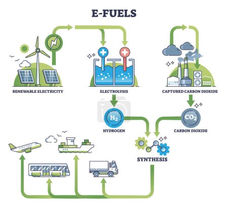 E-fuels production with hydrogen synthesis for green fuel outline diagram. Labeled educational scheme with process from renewable electricity and CO2 capture to sustainable energy vector illustration