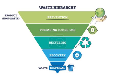 Illustration for Waste hierarchy for product reusage or disposal triangle outline diagram. Labeled educational funnel scheme with trash recycling information vector illustration. Division for rubbish management. - Royalty Free Image