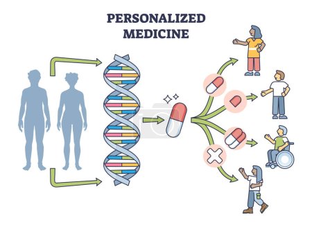 Illustration for Personalized medicine with precise and individual treatment outline diagram. Scheme with customized prescription and pills adaption using DNA helix research for effective therapy vector illustration. - Royalty Free Image