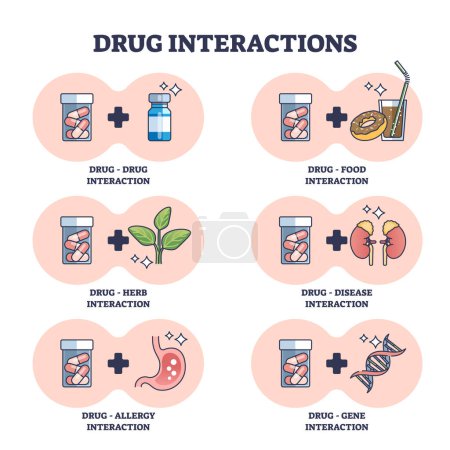 Illustration for Drug interactions as combination with possible medical problems outline diagram. Labeled educational scheme with side effects from mixing pills and herbs, food, disease and genes vector illustration. - Royalty Free Image