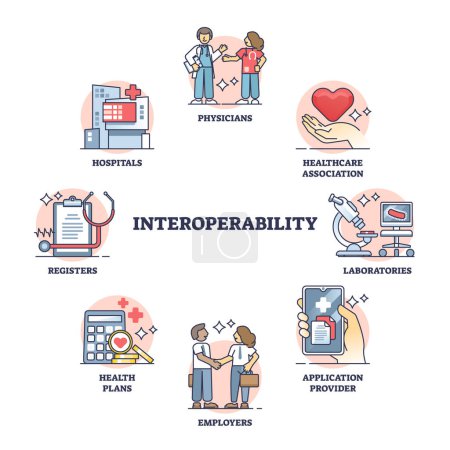 Illustration for Interoperability in healthcare for health data exchange for effective work outline diagram. Labeled educational conceptual medicine system with modern electronic file exchange vector illustration. - Royalty Free Image