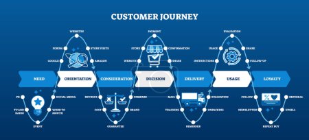 Customer journey map with purchase path and process stages outline diagram. Labeled educational marketing scheme with buyer and company interaction steps from marketing aspects vector illustration.