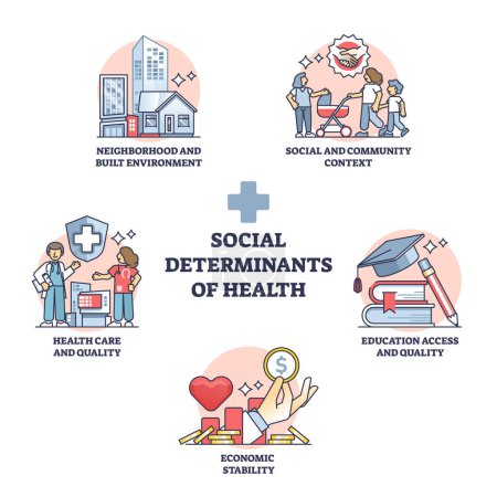 Illustration for Social determinants of health and environment impact factors outline diagram. Labeled educational list with community, education access and economic stability influence to health vector illustration. - Royalty Free Image