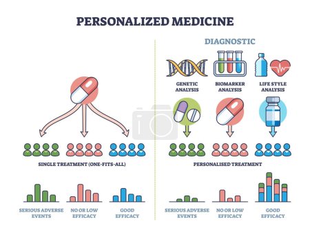 Illustration for Personalized medicine with effective individual treatment outline diagram. Labeled educational scheme with prescription adjustment to genetic, biomarker and lifestyle analysis vector illustration. - Royalty Free Image