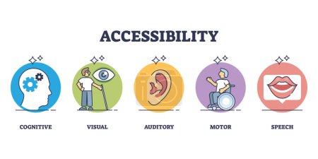 Accesibilidad como persona con discapacidad acceso a la aplicación o diagrama de esquema del sitio. Lista educativa etiquetada con capacidad cognitiva, visual, auditiva, motora y del habla para la ilustración vectorial de grupos discapacitados.
