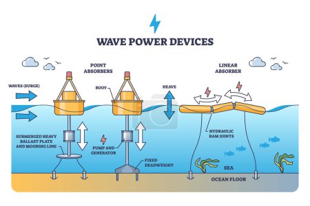 Illustration for Wave power devices for alternative electricity production outline diagram. Labeled educational scheme with ocean tidal linear absorber and point absorbers mechanical principle vector illustration. - Royalty Free Image