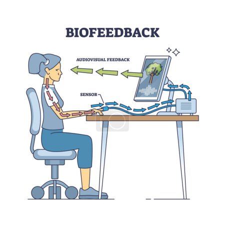 Biofeedback medical process for physiology function control outline diagram. Labeled educational explanation with patient finger sensor and audiovisual feedback as visual therapy vector illustration.