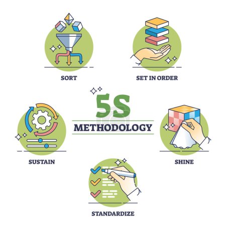 Illustration for 5S methodology as five steps for effective work environment outline diagram. Labeled sort, set in order, shine, standardize and sustain stages for productive company management vector illustration. - Royalty Free Image