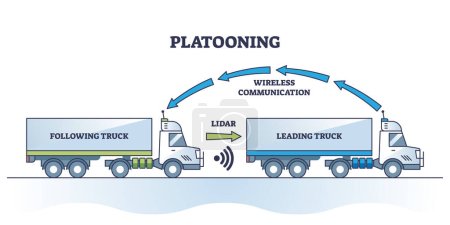 Illustration for Platooning or flocking system for cargo transportation outline diagram. Labeled educational scheme with wireless road communication technology for following and leading trucks vector illustration. - Royalty Free Image