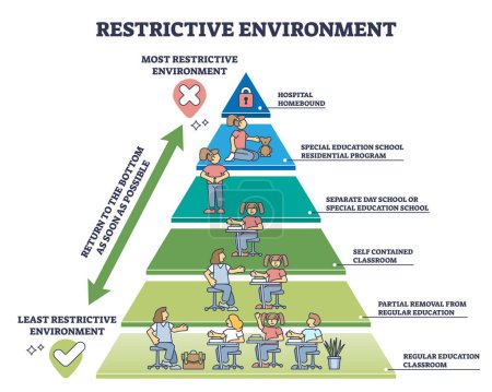 Least restrictive environment or LRE for children development program outline diagram. Labeled educational pyramid with education principles for kids with special cognitive needs vector illustration.
