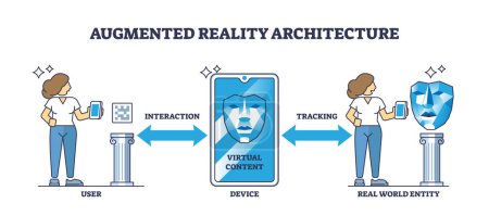 Illustration for Architecture of augmented reality with technology principle outline diagram. Labeled educational scheme with user interaction, device with virtual content and real world entity vector illustration. - Royalty Free Image