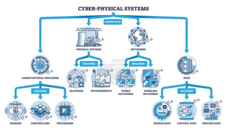 Illustration for Cyber physical systems explanation with included elements outline diagram. Labeled educational structure scheme with physical environment control from embedded network computing vector illustration. - Royalty Free Image