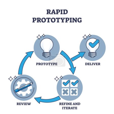 Rapid Prototyping als agile Strategie für Entwicklungsprozessskizzen. Etikettiertes Bildungsprogramm mit effektiver Herstellung und Bereitstellung, Verfeinerung, Iteration oder Überprüfung von Vektorabbildungen in Etappen