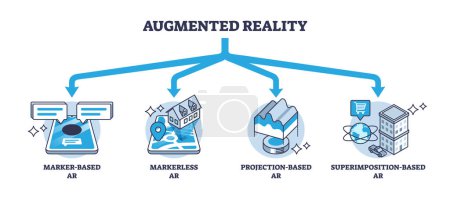Illustration for Types of augmented reality and AR technology division outline diagram. Labeled educational scheme with marker, markerless, projection and superimposition based vision simulation vector illustration. - Royalty Free Image