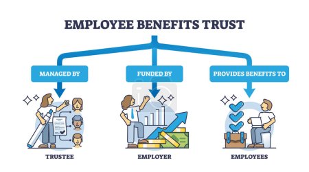 Employee benefits or share trust as EBT system for company outline diagram. Labeled educational scheme with trustee management, employer funding or provision vector illustration. Benefits for loyalty