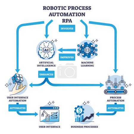 Téléchargez les illustrations : Automatisation robotique des processus ou RPA avec AI ou diagramme de contour d'apprentissage automatique. Schéma éducatif étiqueté avec implication, amélioration et amélioration des étapes pour l'illustration vectorielle automatique du travail de l'utilisateur. - en licence libre de droit