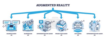 Illustration for Augmented reality six types with AR technology division outline diagram. Labeled educational scheme with marker, markerless, superimposition, projection and outlining visual tech vector illustration. - Royalty Free Image
