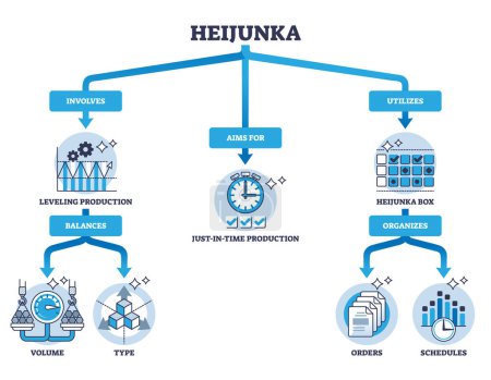 Ilustración de Modelo Heijunka como tipo de fabricación magra para un diagrama de contorno de producción efectivo. Esquema educativo etiquetado con marco para la producción justo a tiempo para evitar la ilustración vectorial de sobreproducción. - Imagen libre de derechos