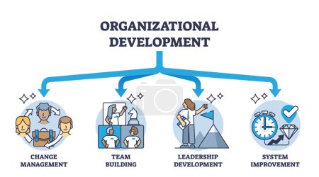 Illustration for Organizational development with planned company changes outline diagram. Labeled educational scheme with management, team building, leadership and system improvement process vector illustration. - Royalty Free Image