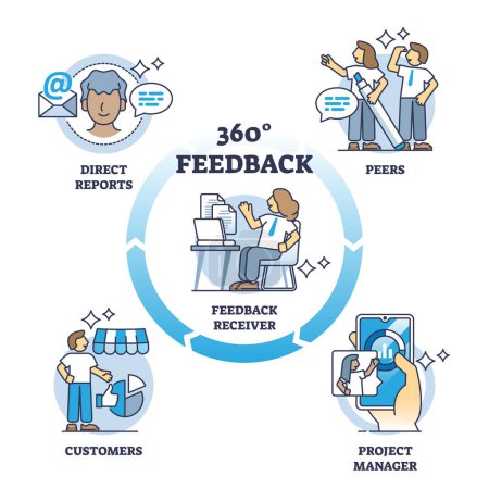 Illustration for 360 degree feedback for customer satisfaction control outline diagram. Control sales and service quality with peers, project manager and direct report stages for full measurement vector illustration. - Royalty Free Image