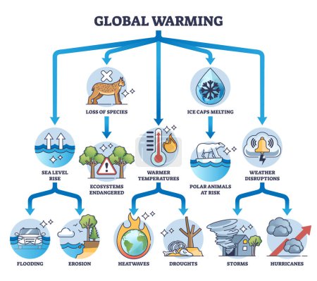 Illustration for Changes caused by global warming with ecosystem risk effects outline diagram. Labeled educational scheme with destruction, disaster and cataclysms from climate temperature rise vector illustration. - Royalty Free Image