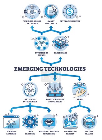 Illustration for Emerging technologies to combine IOT, blockchain, AI and AR outline diagram. Labeled educational scheme with new combination of artificial intelligence, robotic process automation vector illustration - Royalty Free Image