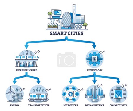 Illustration for Smart cities with infrastructure and technology factors outline diagram. Labeled educational scheme with effective energy and transportation using IOT and 5G tech connections vector illustration. - Royalty Free Image
