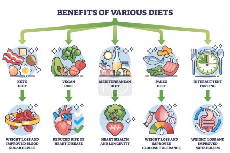 Illustration for Benefits of various diets and different weight loss methods outline diagram. Labeled educational scheme with keto, mediterranean, paleo and intermittent fasting eating styles vector illustration. - Royalty Free Image