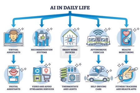 Los casos de uso de IA en la vida diaria con tecnologías innovadoras describen el diagrama. Esquema educativo etiquetado con ayuda de inteligencia artificial, apoyo y asistencia para la ilustración vectorial de procesos cotidianos.