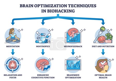 Illustration for Brain optimization techniques and mind biohacking methods outline diagram. Labeled educational scheme with meditation, nootropics, neurofeedback and nutrition diet improvement vector illustration. - Royalty Free Image