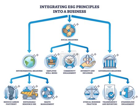Illustration for Integrating ESG principles into a environmental business outline diagram. Labeled educational scheme with ecological and social governance standards vector illustration. Community diversity and care. - Royalty Free Image