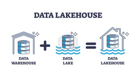 Data lakehouse as system combination from warehouse and lake outline diagram. Labeled scheme with cost efficient and effective Information technology, IT platform architecture vector illustration.