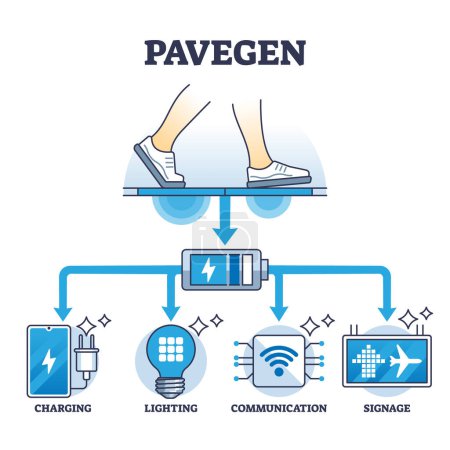Illustration for Pavegen system as electricity production with footsteps outline diagram. Labeled educational scheme with kinetic energy harvesting tiles for power charging and lighting tech vector illustration. - Royalty Free Image