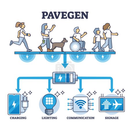 Illustration for Pavegen system as floor usage for electricity production outline diagram. Labeled educational scheme with tiles for kinetic energy harvest from public walkway vector illustration. Smart urban tech. - Royalty Free Image