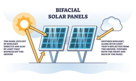 Illustration for Bifacial solar panels technology with effective sunlight collection outline diagram. Labeled educational scheme with photovoltaic energy production with light from both sides vector illustration. - Royalty Free Image