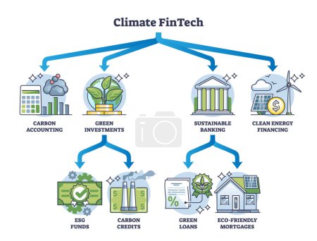 Illustration for Climate Fintech or sustainable financial technology strategy outline diagram. Labeled educational scheme with carbon accounting, green investment banking or clean energy financing vector illustration - Royalty Free Image