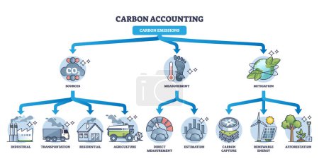 Illustration for Carbon accounting and CO2 emissions sources, measurement and mitigation outline diagram. Labeled educational scheme with environmental pollution governance and management division vector illustration - Royalty Free Image
