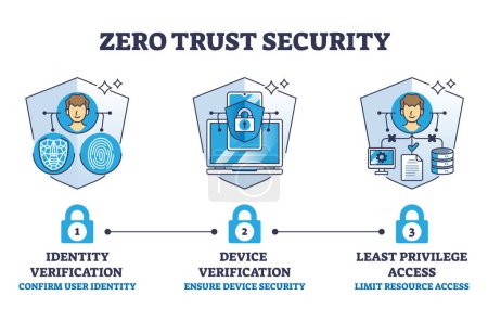 Illustration for Zero trust security with identity and device verification outline diagram. Labeled educational scheme with least privilege access for safe information protection and high privacy vector illustration. - Royalty Free Image