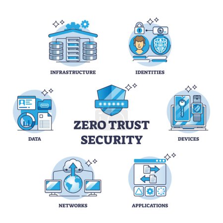 Illustration for Zero trust security with identity encryption and data safety protection outline diagram. Labeled devices, applications and infrastructure login access method for risk prevention vector illustration. - Royalty Free Image