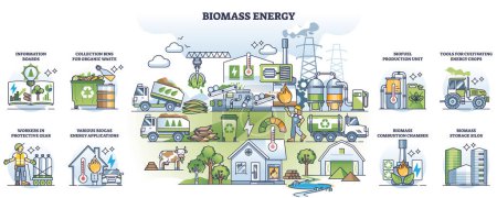 Téléchargez les illustrations : Biomasse énergie comme renouvelable, production d'énergie durable aperçu collection. Schéma éducatif étiqueté avec du matériel biologique brûlant pour l'illustration vectorielle de chaleur et d'électricité. Station de biocarburant - en licence libre de droit