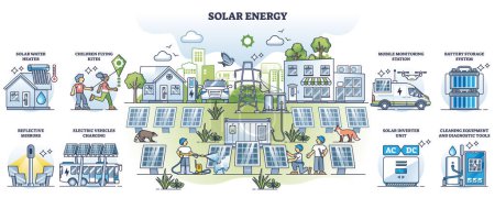 Solar energy and sustainable nature friendly panels outline collection set. Labeled list with alternative electricity production, storage or usage vector illustration. Smart or effective power supply