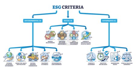 Illustration for ESG acronyms as environmental, social and governance division outline diagram. Labeled educational scheme with sustainable, ethical and nature friendly company standards guide vector illustration. - Royalty Free Image