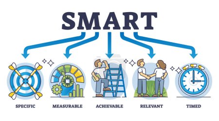 Illustration for SMART business targets and goal setting measurement method outline diagram. Labeled acronym explanation that target needs to be specific, measurable, achievable, relevant or timed vector illustration - Royalty Free Image