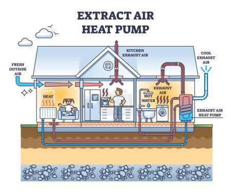 Extrakt-Luft-Wärmepumpe mit Warmwasserbereitung für Haus-Klima-Skizze. Beschriftete technische Ausbildungsstruktur mit Temperaturregelung in der kalten Jahreszeit als Vektorillustration. Abluftheizung.